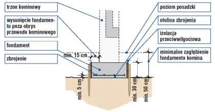 Jak wybrać idealny fundament pod komin systemowy i uniknąć błędów konstrukcyjnych