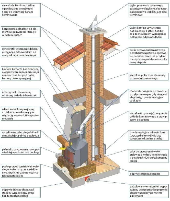 Jak bezpiecznie i estetycznie obłożyć komin wewnątrz domu – najlepsze metody i materiały