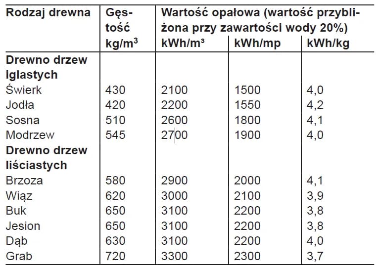 1 tona brykietu ile to drewna? Porównanie wartości opałowej i przelicznik